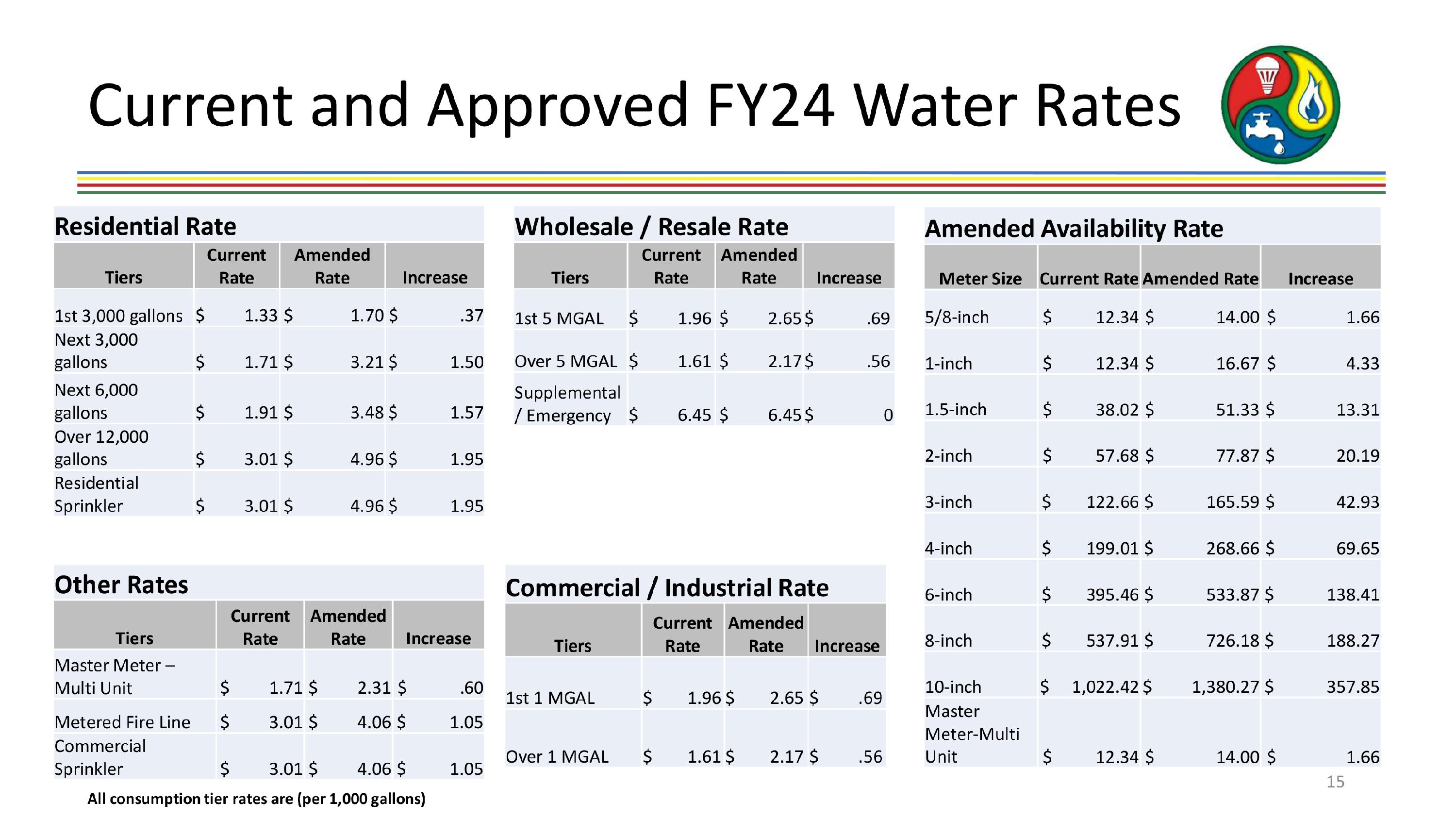 Current and Approved FY24 Water Rates. Residential Rate. Tier: 1st 3,000 gallons. Current rate: $1.33. Amended rate: $1.70. Increase: $.37. Next 3,000 gallons. Current rate: $1.71. Amended rate $3.21. Increase: $1.50. Next 6,000 gallons. Current rate: $1.91. Amended rate: $3.48. Increase: $1.57. Over 12,000 gallons. Current rate: $3.01. Amended rate: $4.96. Increase: $1.95. Residential Sprinkler. Current Rate: $3.01. Amended rate: $4.96. Increase: $1.95. Wholesale/Resale Rate. 1st 5MGAL. Current rate: $1.96. Amended rate: $2.65. Increase: $.69. Over 5MGAL. Current rate: $1.61. Amended rate: $2.17. Increase: $.56. Supplemental/Emergency. Current rate: $6.45. Amended rate: $6.45. Increase: $0. Other rates. Master Meter-Multi Unit. Current rate: $1.71. Amended rate: $2.31. Increase: $.60. Metered Fire Line. Current Rate: $3.01. Amended rate: $4.06. Increase: $1.05. Commercial Sprinkler. Current rate: $3.01. Amended rate: $4.06. Increase: $1.05. Commercial/Industrial Rate. 1st 1MGAL. Current rate: $1.96. Amended rate: $2.65. Increase: $.69. Over 1MGAL. Current rate: $1.61. Amended rate: $2.17. Increase: $.56. Amended Availability Rate: Meter size: 5/8-inch. Current rate: $12.34. Amended rate: $14.00. Increase: $1.66. 1-inch. Current rate: $12.34. Amended rate: $16.67. Increase: 4.33. 1.5-inch. Current rate: $38.02. Amended rate: $51.33. Increase: $13.31. 2-inch. Current rate: $57.68. Amended rate: $77.87. Increase: $20.19. 3-inch. Current rate: $122.66. Amended rate: $165.59. Increase: $42.93. 4-inch. Current rate: $199.01. Amended rate: $268.66. Increase: $69.65. 6-inch. Current rate: $395.46. Amended rate: $533.87. Increase: $138.41. 8-inch. Current rate: $537.91. Amended rate: $726.18. Increase: $188.27. 10-inch. Current rate: $1,022.42. Amended rate: $1,380.27. Increase: $357.85. Master Meter-Multi Unit. Current rate: $12.34. Amended rate: $14.00. Increase: $1.66. All consumption tier rates are per 1,000 gallons.