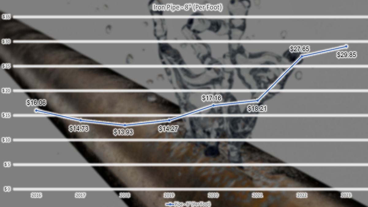 Pipe Costs per foot - 2016 cost was $16, 2017 cost was $15, 2018 cost was $14, 2019 cost was $14, 2020 cost was $17, 2021 cost was $18, 2022 cost was $28, 2023 cost was $30