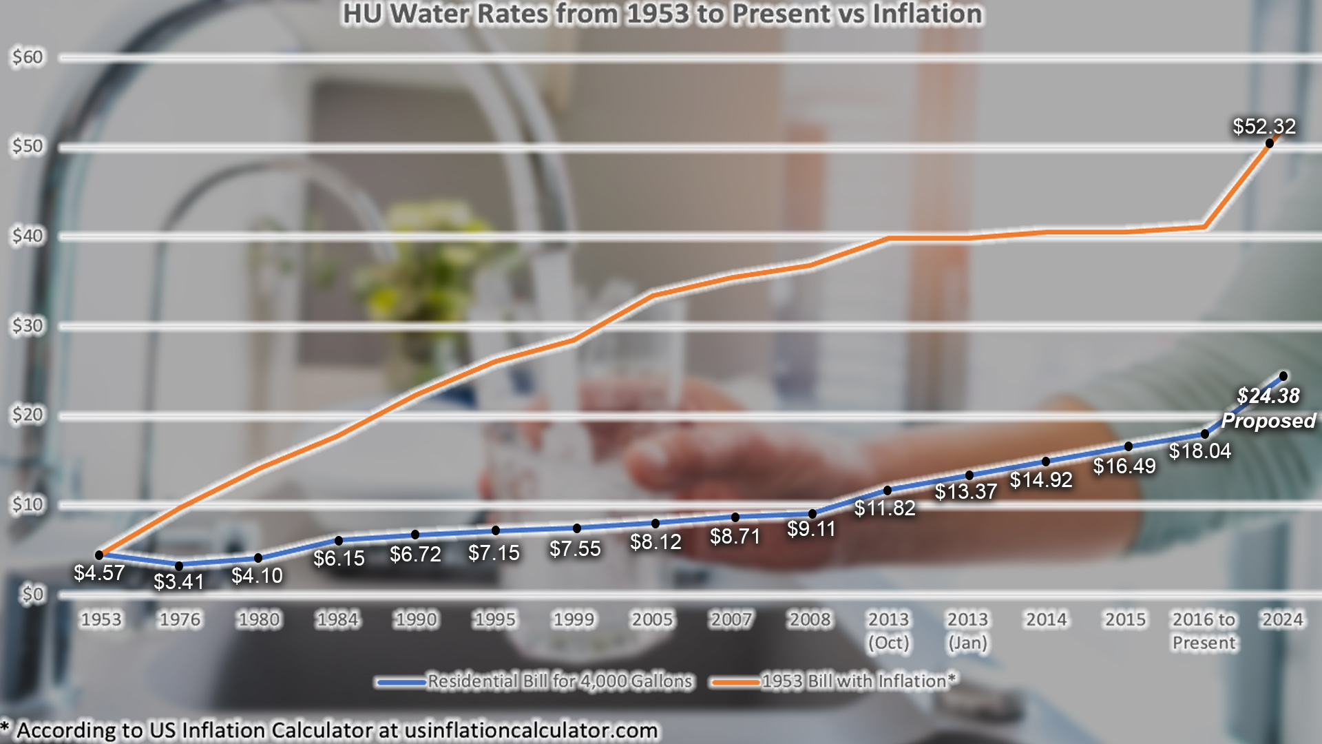 Graph showing residential water rates based on 4,000 gallons of water for Huntsville Utilities from 1953 to the present. There is a second line on the graph showing an adjustment including inflation. Beginning in 1953 the cost was $4.57, 1976 cost $3.41 with inflation $9.74, 1980 cost $4.10 with inflation $14.10, 1984 cost $6.15 with inflation $17.78, 1990 cost $6.72 with inflation $22.37, 1995 cost $7.15 with inflation $26.08, 1999 cost $7.55 with inflation $28.52, 2005 cost $8.12 with inflation $33.43, 2007 cost $8.71 with inflation $35.49, 2008 cost $9.11 with inflation $36.85, 2013 cost $11.82 with inflation $39.87, 2014 cost $14.92 with inflation $40.52, 2015 cost $16.49 with inflation $40.57, 2016 cost $18.08 with inflation $41.08 and the new cost for 2024 will be $24.38. 