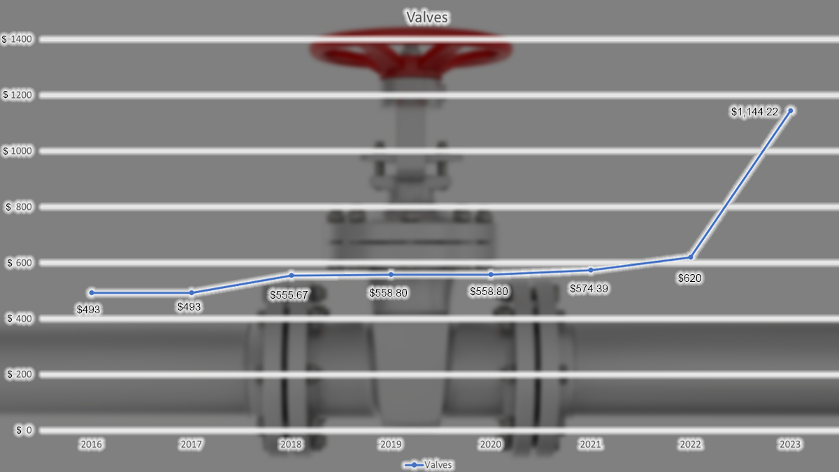 Valve Pricing 2016 cost was $493, 2017 cost was $493, 2018 cost was $556, 2019 cost was $559, 2020 cost was $559, 2021 cost was $574, 2022 cost was $620, 2023 cost was $1,144